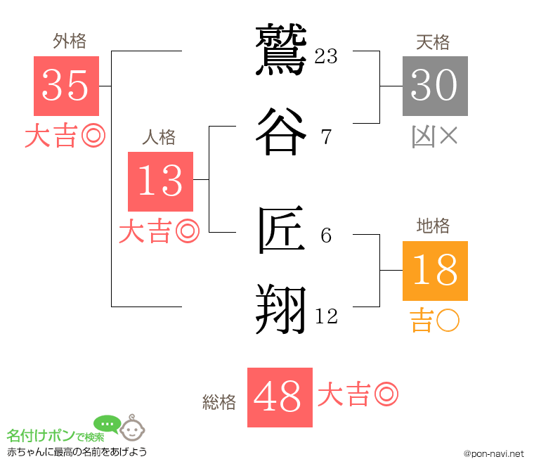 鷲谷 匠翔さんの姓名判断結果
