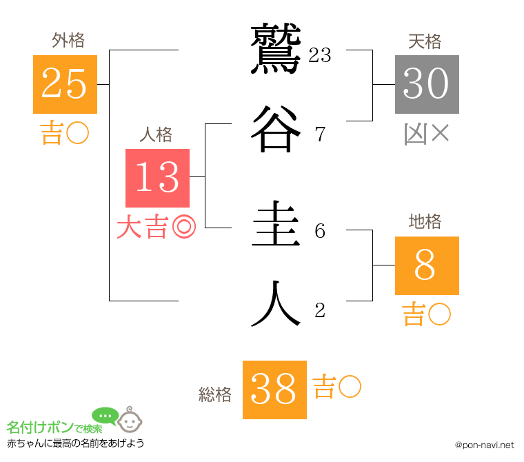 鷲谷 圭人さんの姓名判断結果