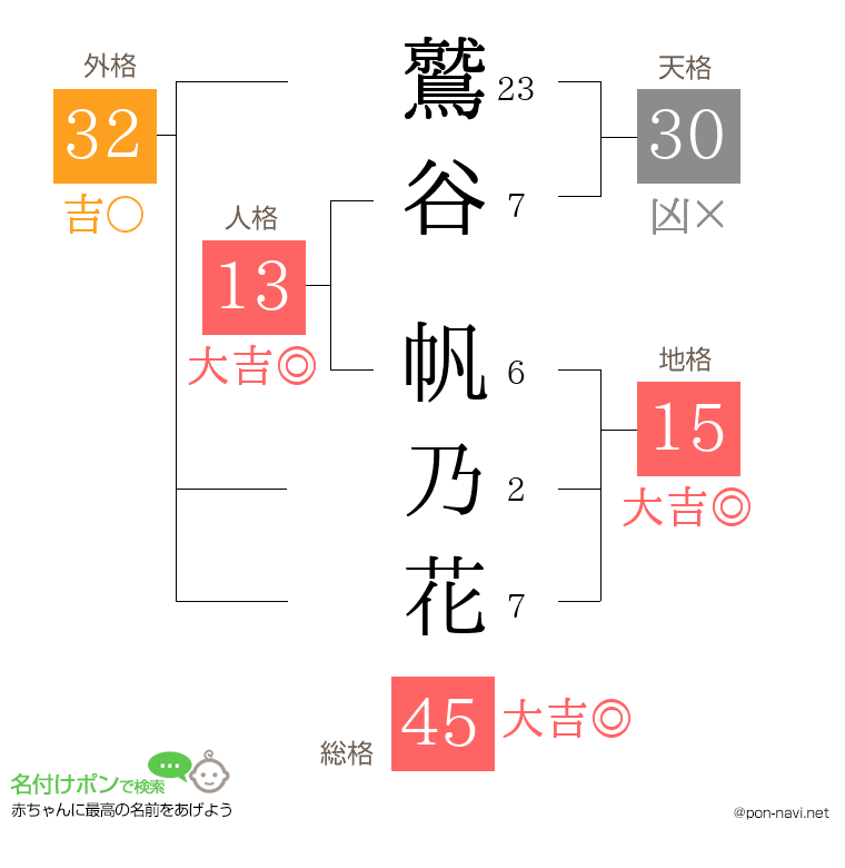 鷲谷 帆乃花さんの姓名判断結果