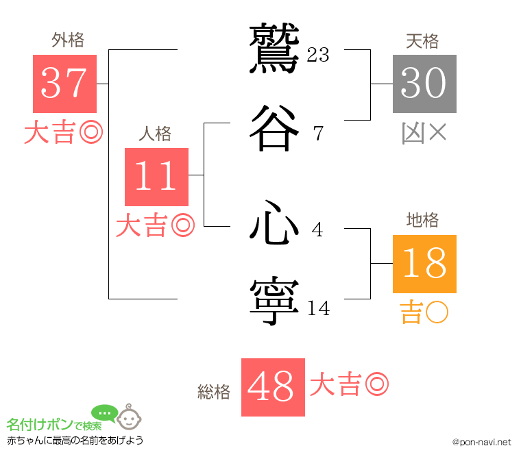 鷲谷 心寧さんの姓名判断結果