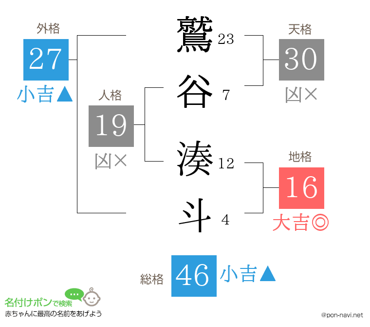 鷲谷 湊斗さんの姓名判断結果