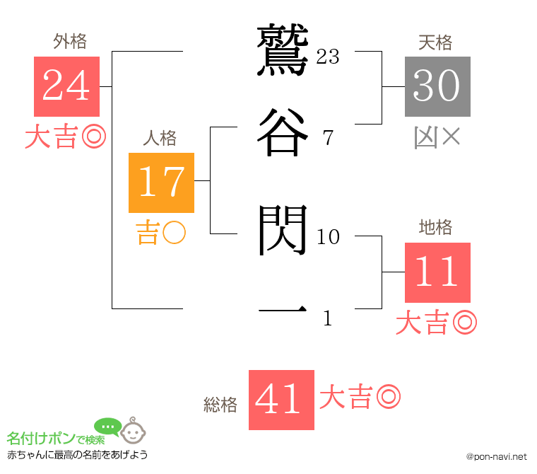 鷲谷 閃一さんの姓名判断結果