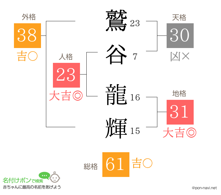 鷲谷 龍輝さんの姓名判断結果