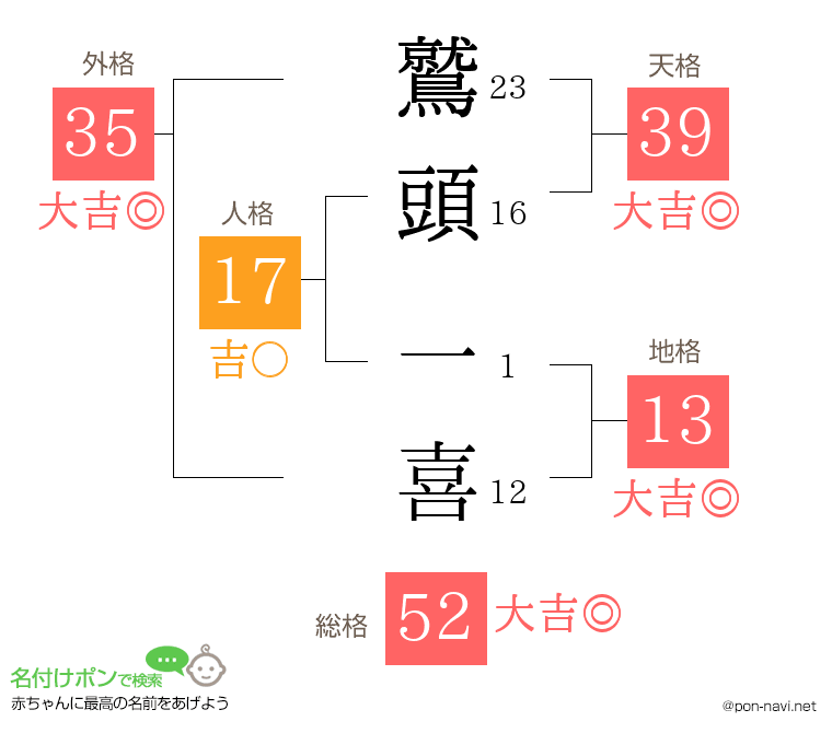 鷲頭 一喜さんの姓名判断結果
