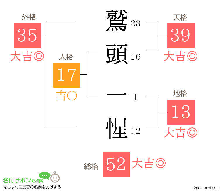 鷲頭 一惺さんの姓名判断結果