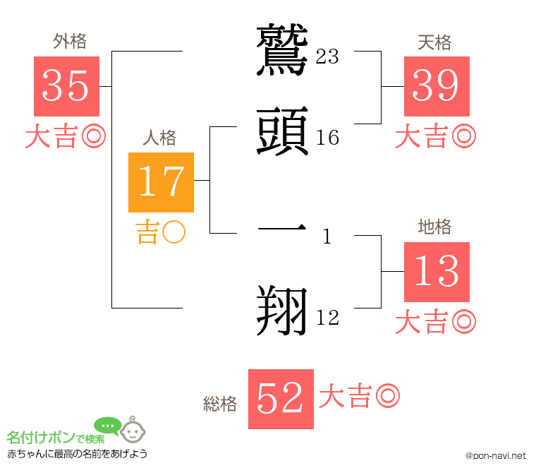 鷲頭 一翔さんの姓名判断結果