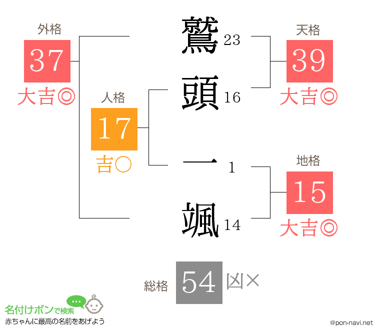 鷲頭 一颯さんの姓名判断結果