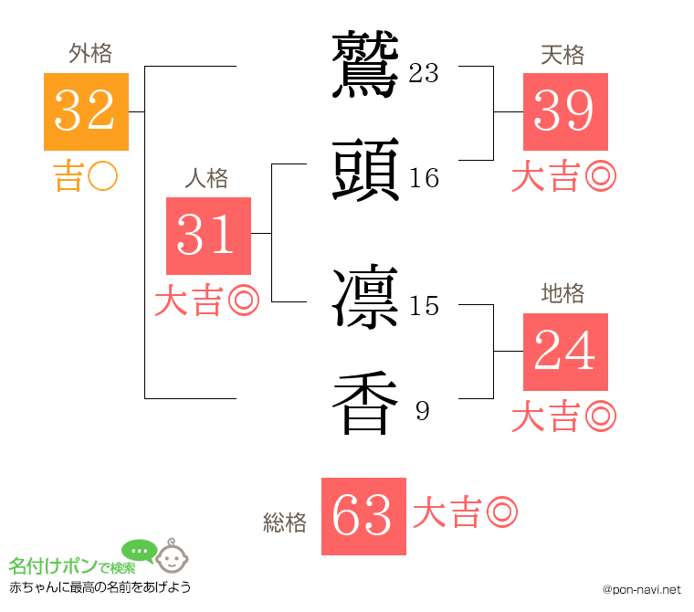 鷲頭 凛香さんの姓名判断結果