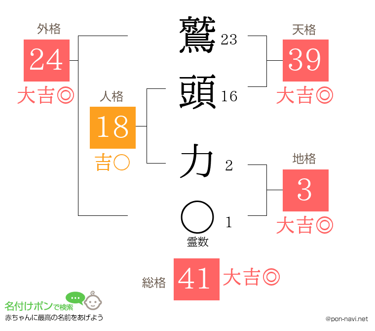 鷲頭 力さんの姓名判断結果