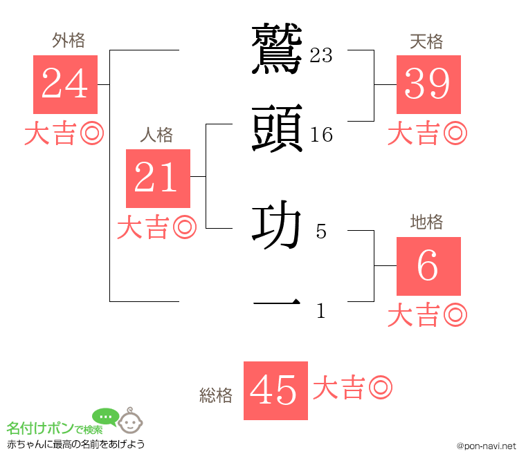 鷲頭 功一さんの姓名判断結果