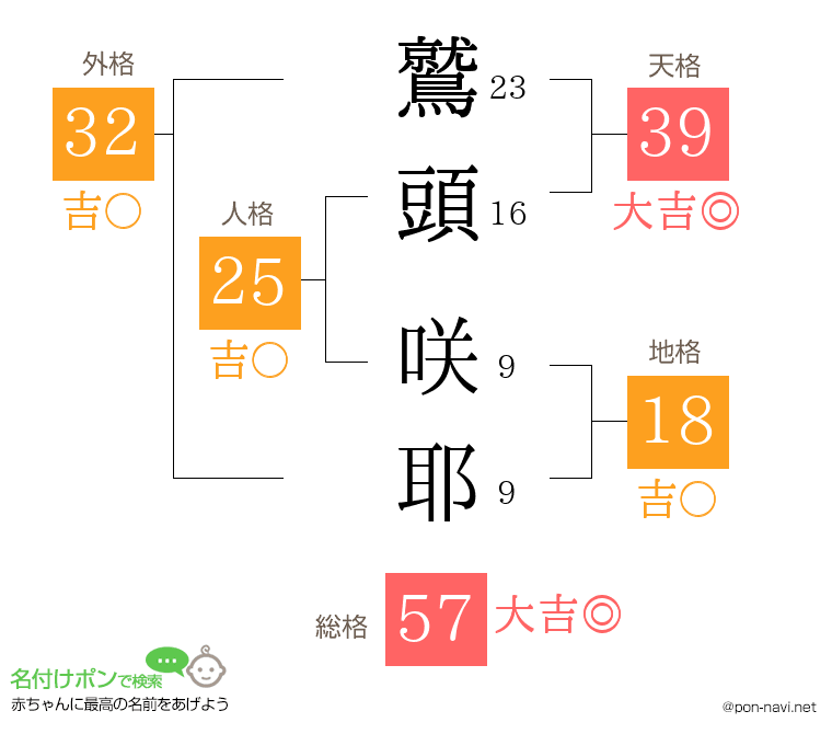 鷲頭 咲耶さんの姓名判断結果