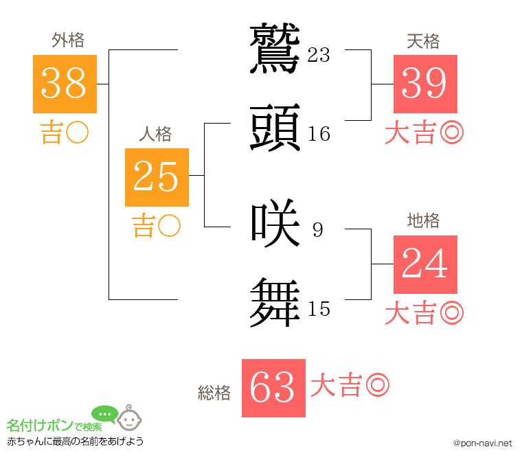 鷲頭 咲舞さんの姓名判断結果