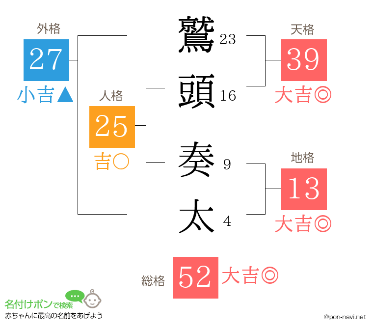 鷲頭 奏太さんの姓名判断結果
