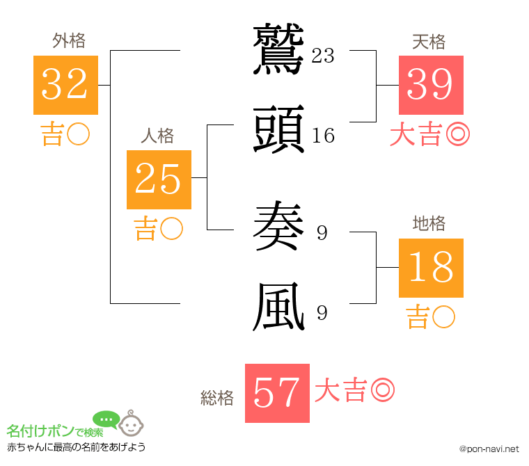 鷲頭 奏風さんの姓名判断結果