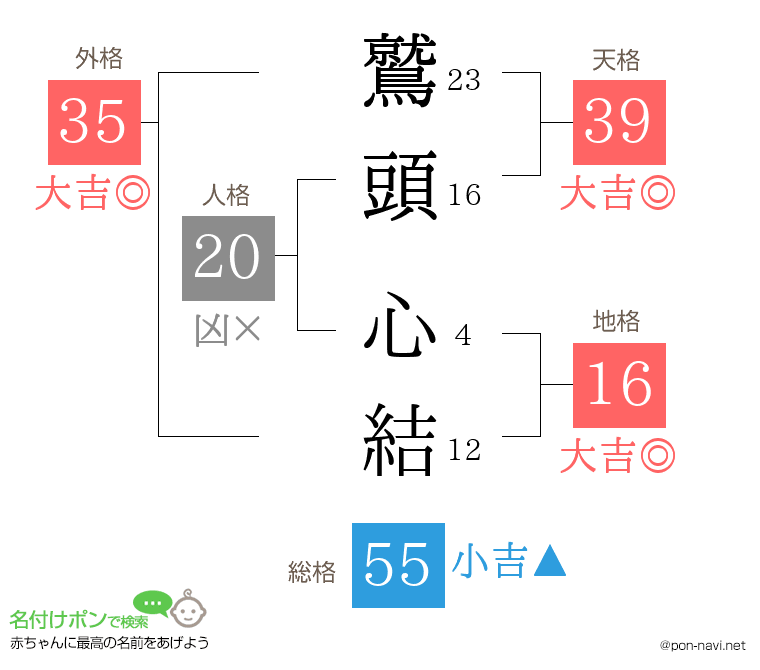 鷲頭 心結さんの姓名判断結果