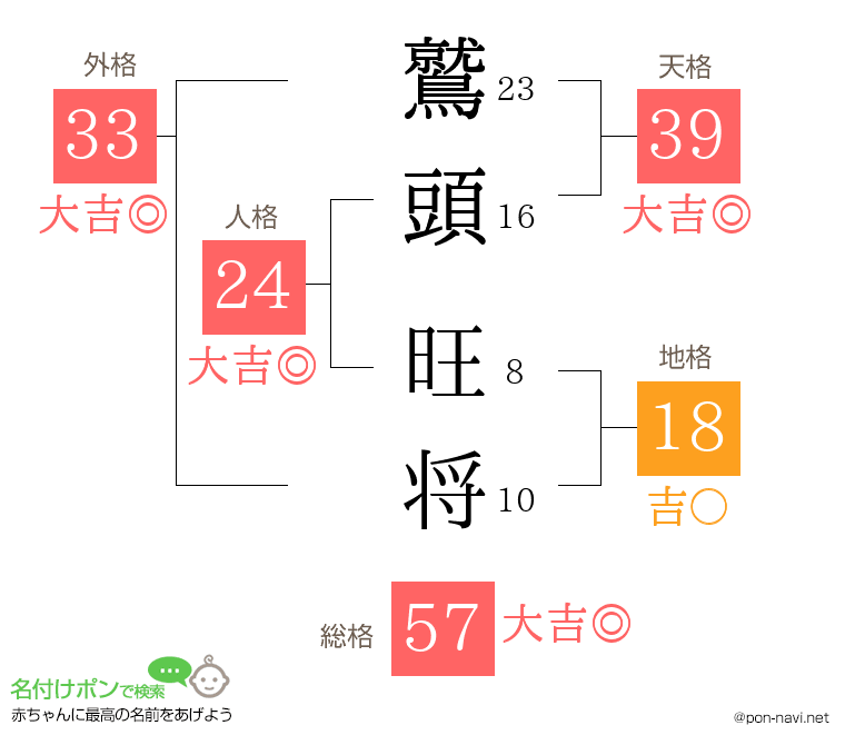 鷲頭 旺将さんの姓名判断結果