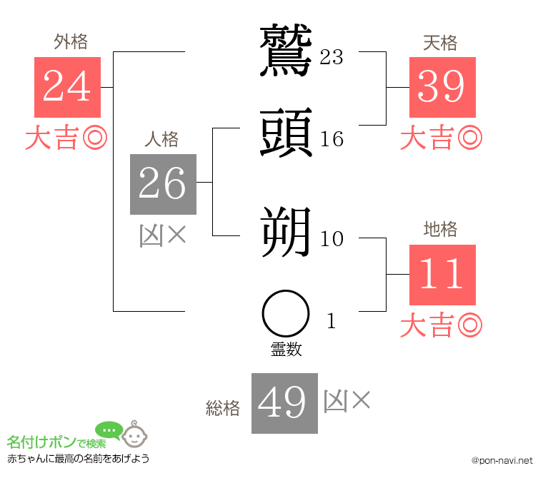 鷲頭 朔さんの姓名判断結果