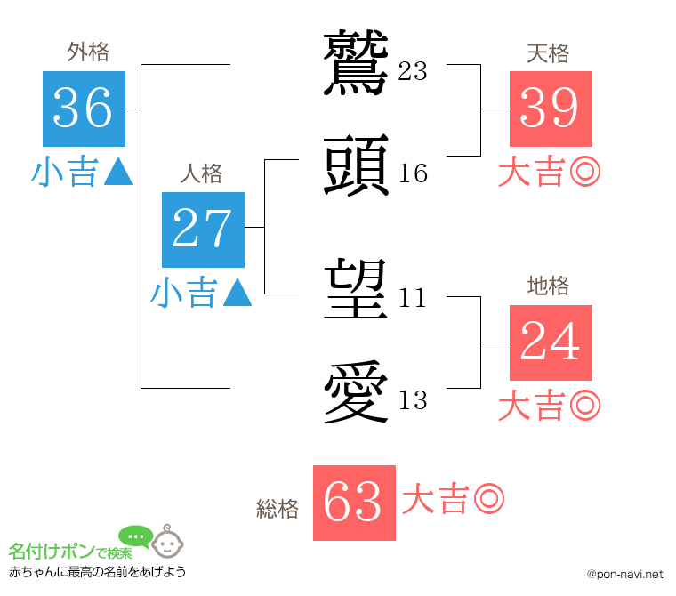 鷲頭 望愛さんの姓名判断結果