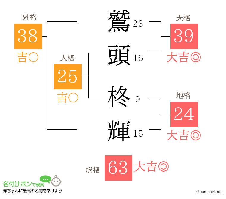 鷲頭 柊輝さんの姓名判断結果