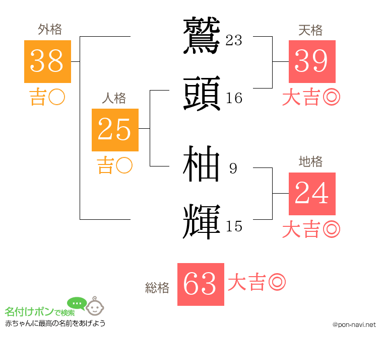 鷲頭 柚輝さんの姓名判断結果