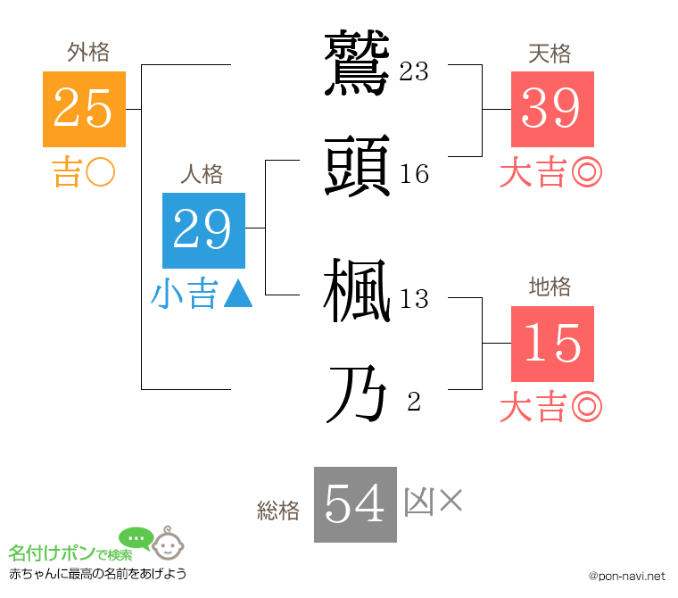 鷲頭 楓乃さんの姓名判断結果