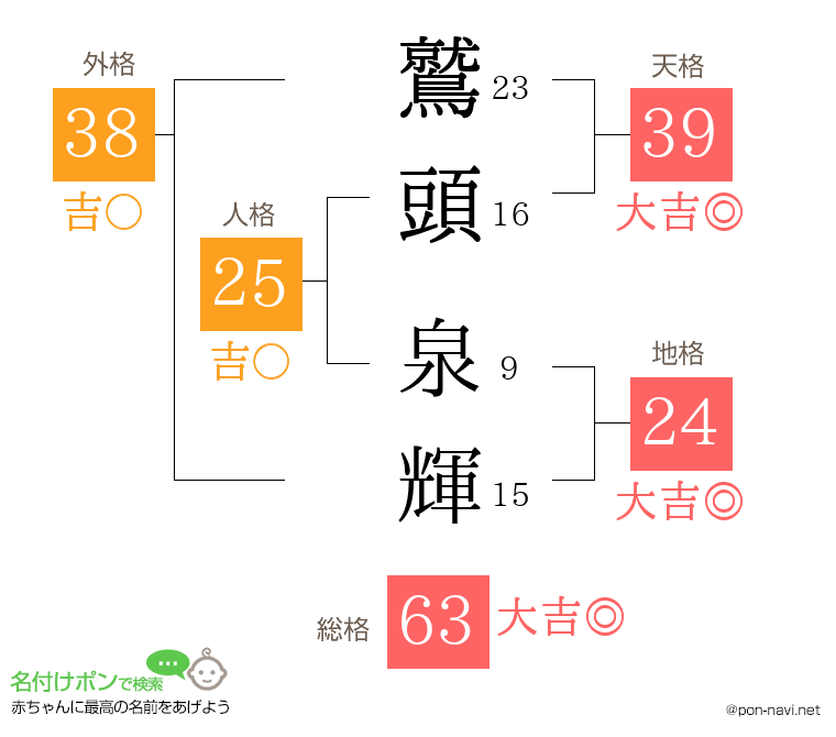 鷲頭 泉輝さんの姓名判断結果