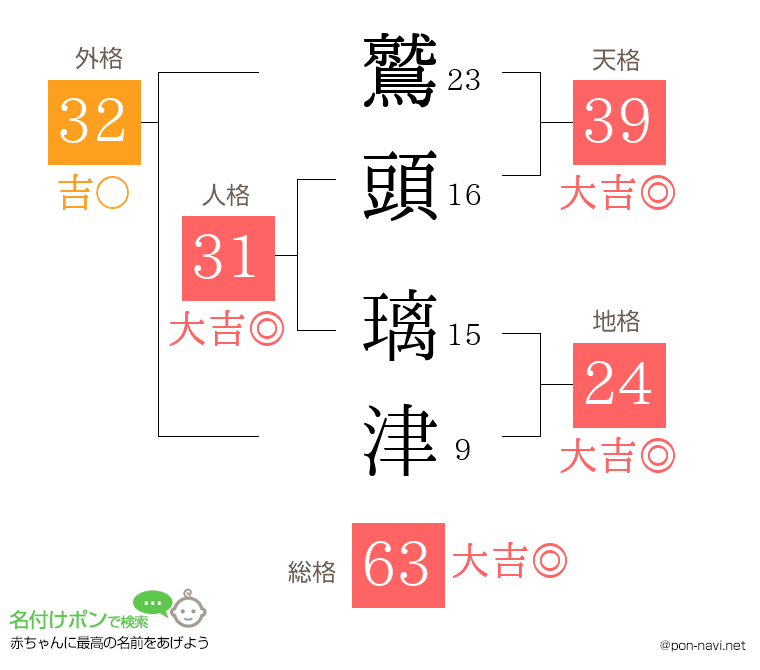 鷲頭 璃津さんの姓名判断結果