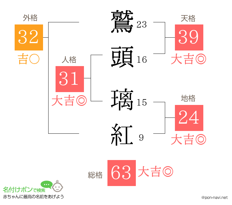 鷲頭 璃紅さんの姓名判断結果