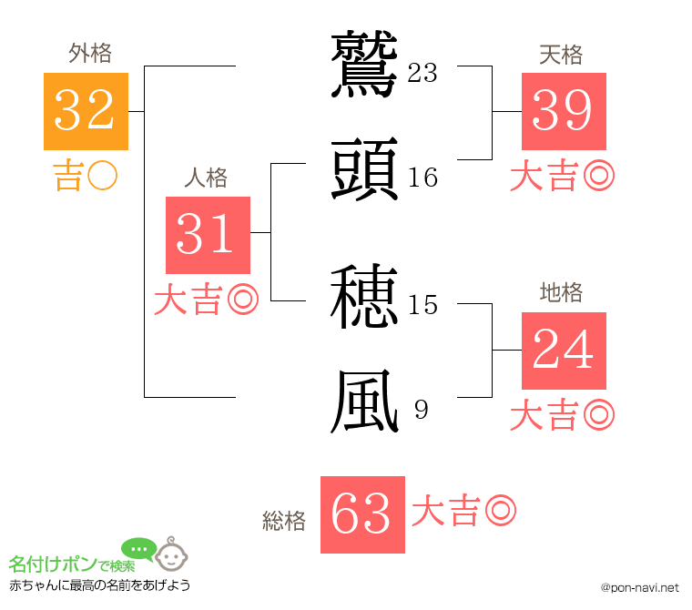 鷲頭 穂風さんの姓名判断結果