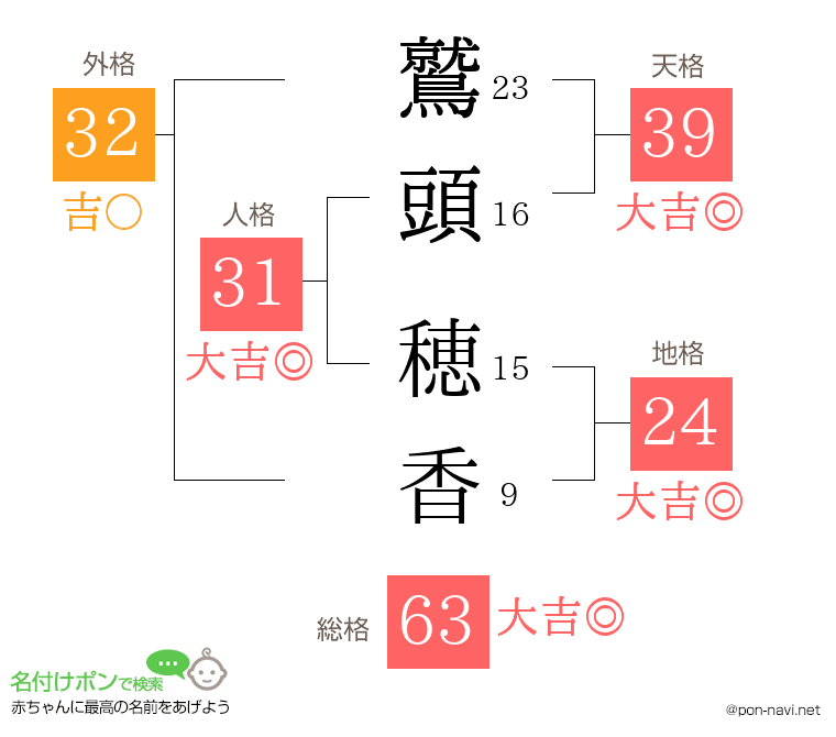 鷲頭 穂香さんの姓名判断結果