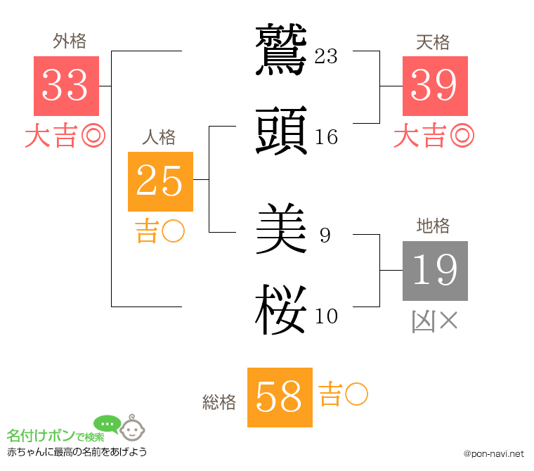 鷲頭 美桜さんの姓名判断結果