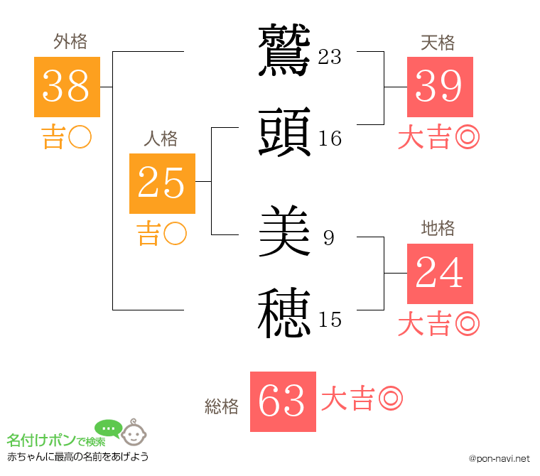 鷲頭 美穂さんの姓名判断結果