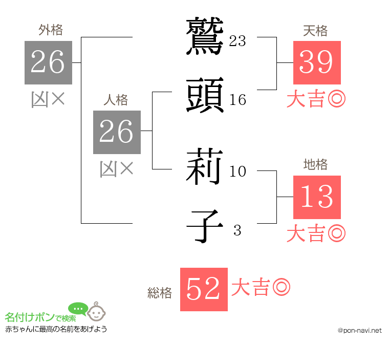 鷲頭 莉子さんの姓名判断結果