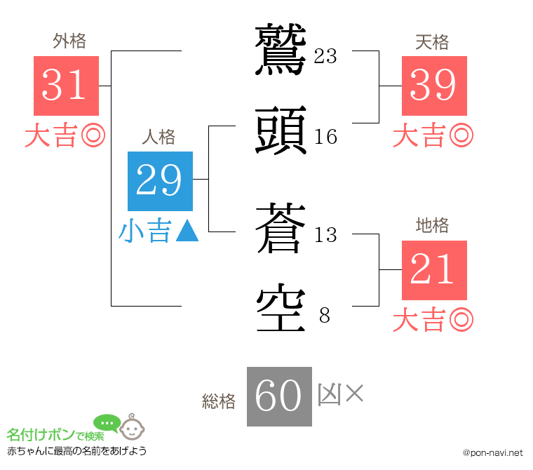 鷲頭 蒼空さんの姓名判断結果