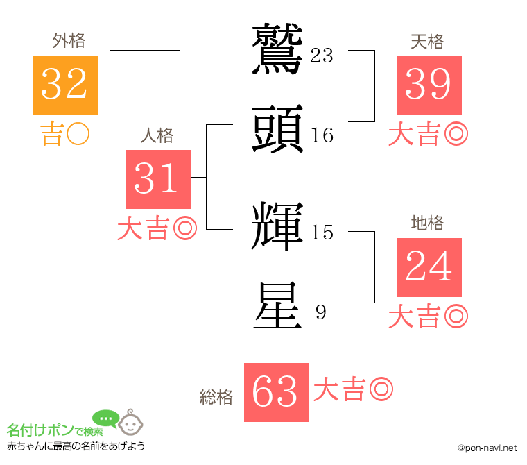 鷲頭 輝星さんの姓名判断結果