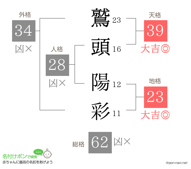 鷲頭 陽彩さんの姓名判断結果