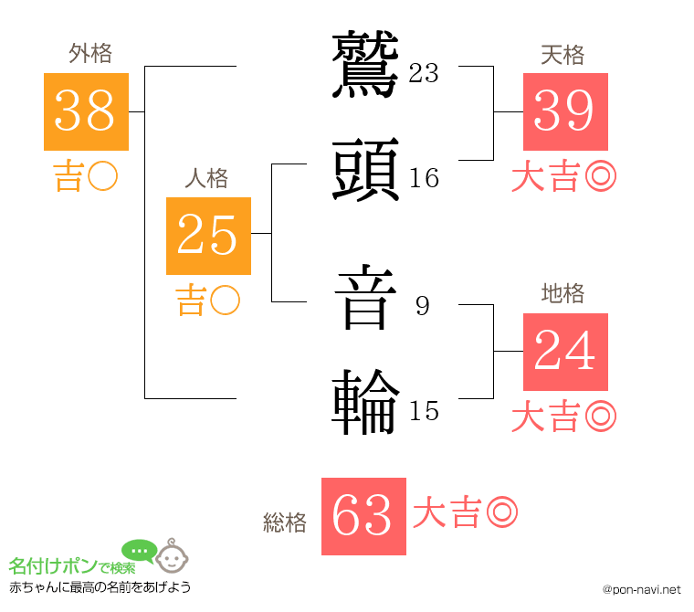 鷲頭 音輪さんの姓名判断結果