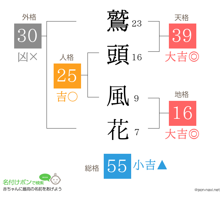 鷲頭 風花さんの姓名判断結果