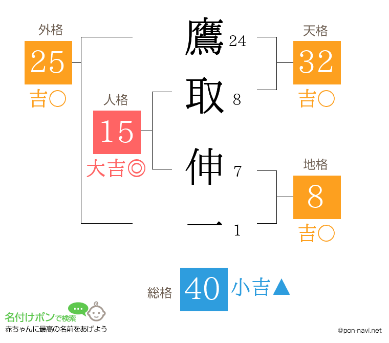 鷹取 伸一さんの姓名判断結果