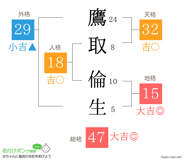 鷹取 倫生さんの姓名判断結果