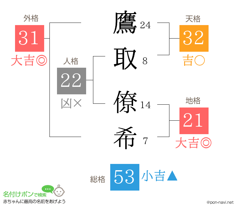 鷹取 僚希さんの姓名判断結果
