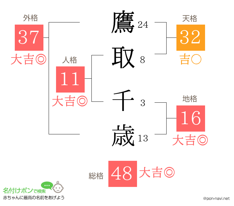 鷹取 千歳さんの姓名判断結果