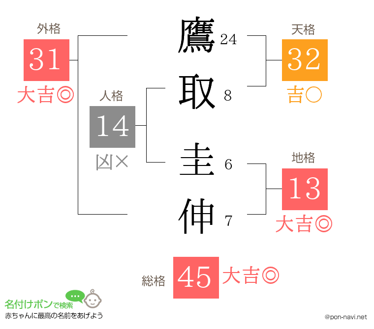 鷹取 圭伸さんの姓名判断結果