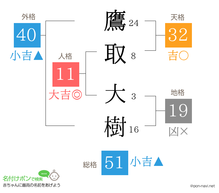 鷹取 大樹さんの姓名判断結果