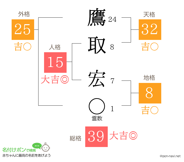鷹取 宏さんの姓名判断結果