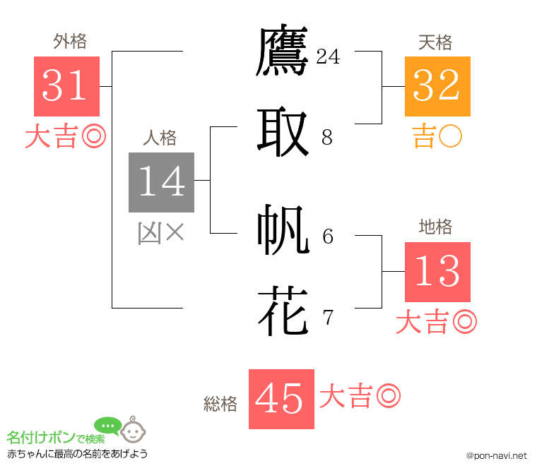 鷹取 帆花さんの姓名判断結果