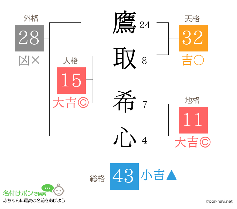 鷹取 希心さんの姓名判断結果