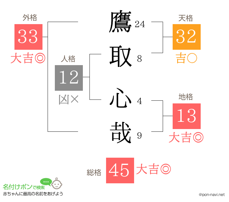 鷹取 心哉さんの姓名判断結果