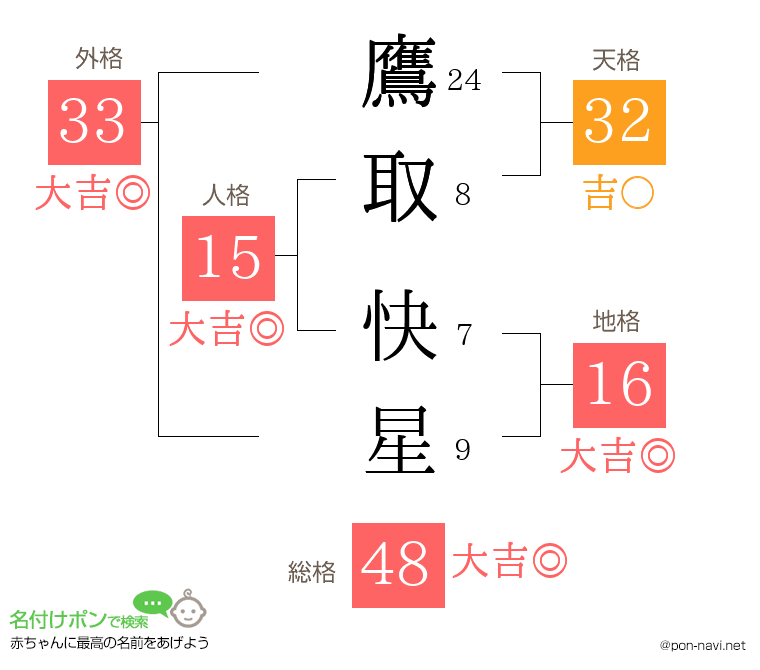 鷹取 快星さんの姓名判断結果