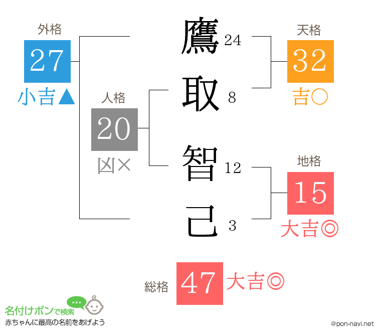 鷹取 智己さんの姓名判断結果